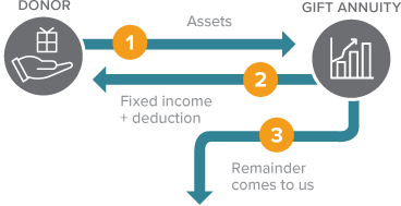 This diagram represents how to make a gift of a charitable gift annuity - a gift that pays you income.